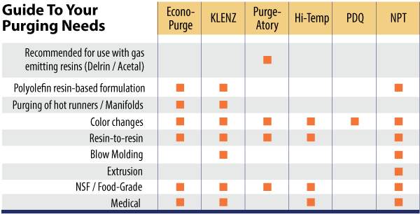 Table showing purging options